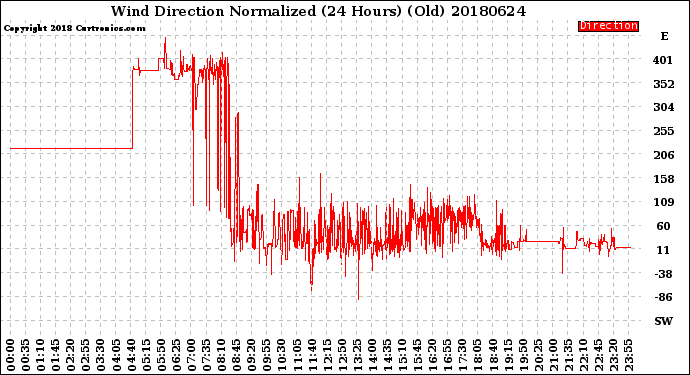 Milwaukee Weather Wind Direction<br>Normalized<br>(24 Hours) (Old)