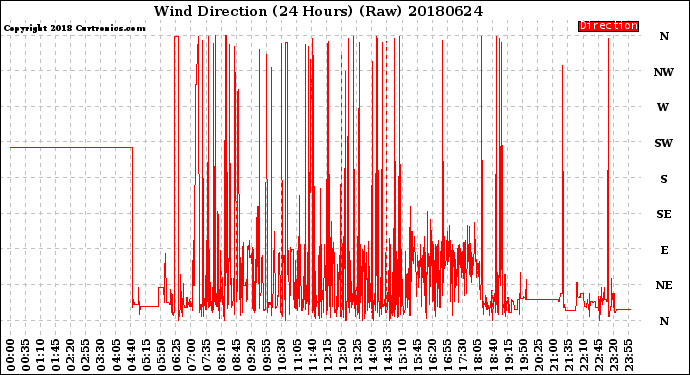 Milwaukee Weather Wind Direction<br>(24 Hours) (Raw)