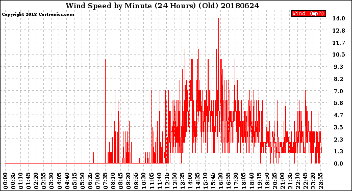 Milwaukee Weather Wind Speed<br>by Minute<br>(24 Hours) (Old)