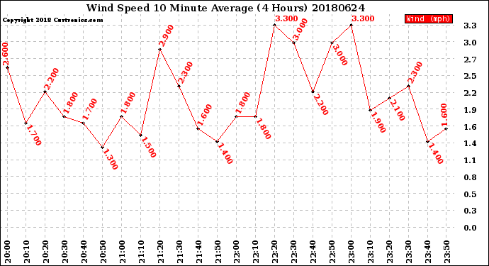 Milwaukee Weather Wind Speed<br>10 Minute Average<br>(4 Hours)