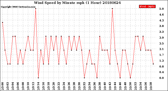 Milwaukee Weather Wind Speed<br>by Minute mph<br>(1 Hour)