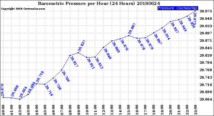 Milwaukee Weather Barometric Pressure<br>per Hour<br>(24 Hours)