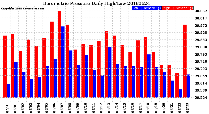 Milwaukee Weather Barometric Pressure<br>Daily High/Low