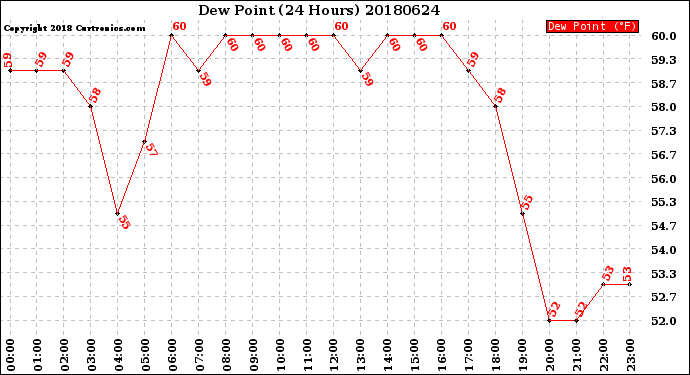 Milwaukee Weather Dew Point<br>(24 Hours)