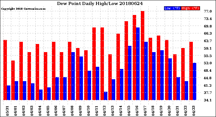 Milwaukee Weather Dew Point<br>Daily High/Low