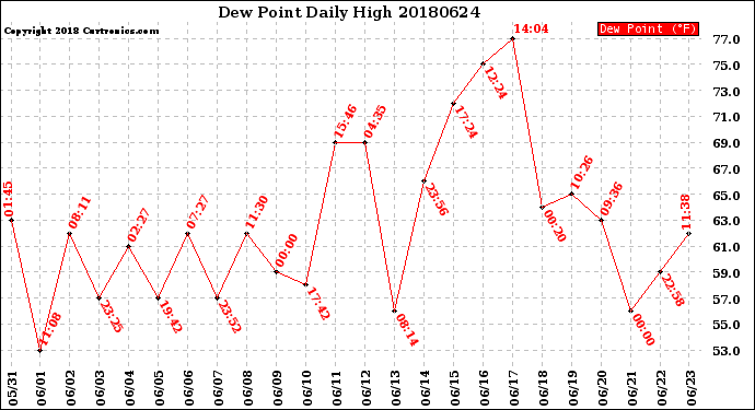 Milwaukee Weather Dew Point<br>Daily High