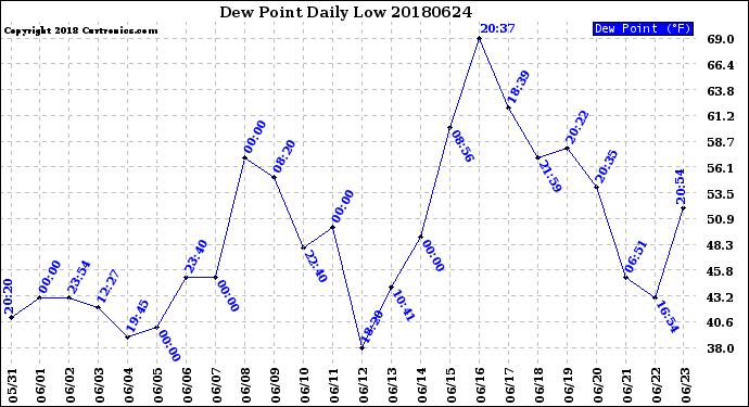 Milwaukee Weather Dew Point<br>Daily Low
