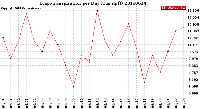 Milwaukee Weather Evapotranspiration<br>per Day (Ozs sq/ft)