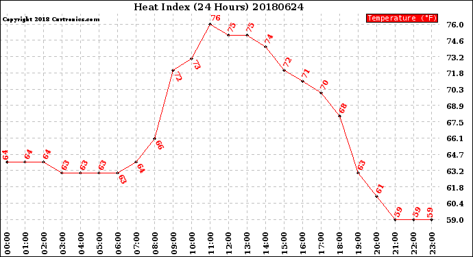 Milwaukee Weather Heat Index<br>(24 Hours)