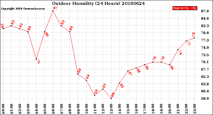 Milwaukee Weather Outdoor Humidity<br>(24 Hours)