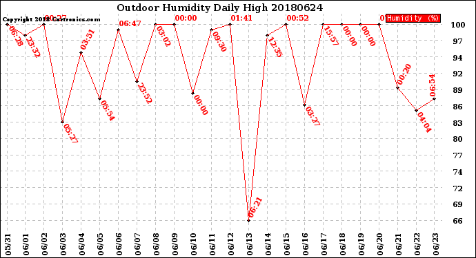 Milwaukee Weather Outdoor Humidity<br>Daily High