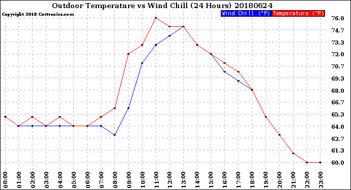 Milwaukee Weather Outdoor Temperature<br>vs Wind Chill<br>(24 Hours)