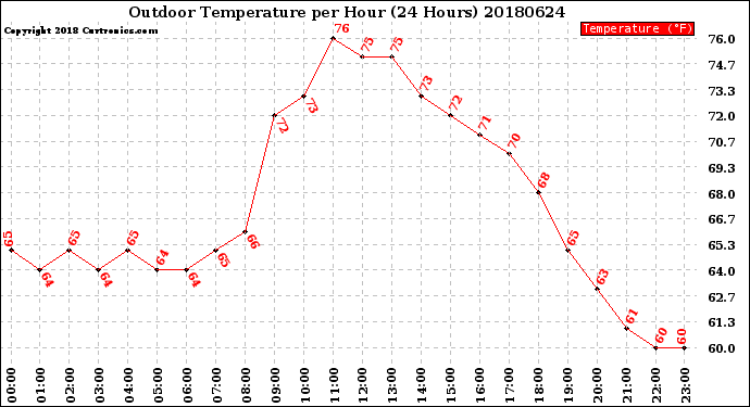 Milwaukee Weather Outdoor Temperature<br>per Hour<br>(24 Hours)