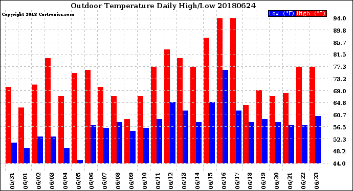 Milwaukee Weather Outdoor Temperature<br>Daily High/Low