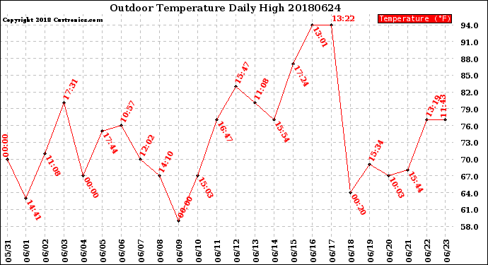 Milwaukee Weather Outdoor Temperature<br>Daily High