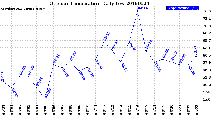 Milwaukee Weather Outdoor Temperature<br>Daily Low