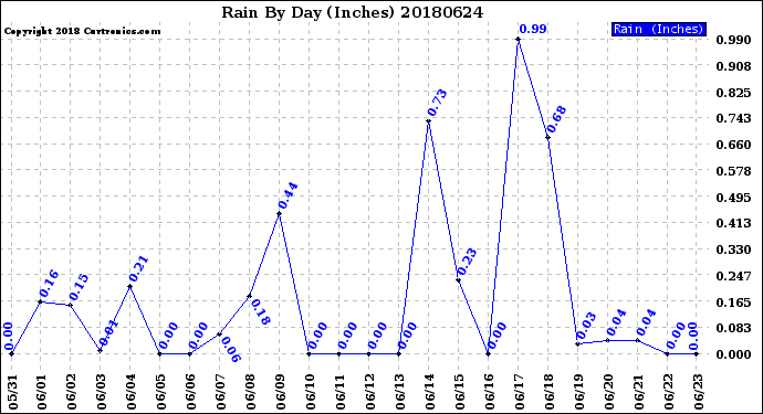 Milwaukee Weather Rain<br>By Day<br>(Inches)