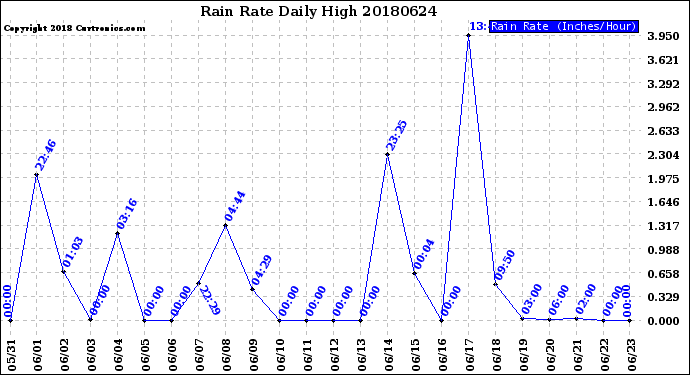 Milwaukee Weather Rain Rate<br>Daily High