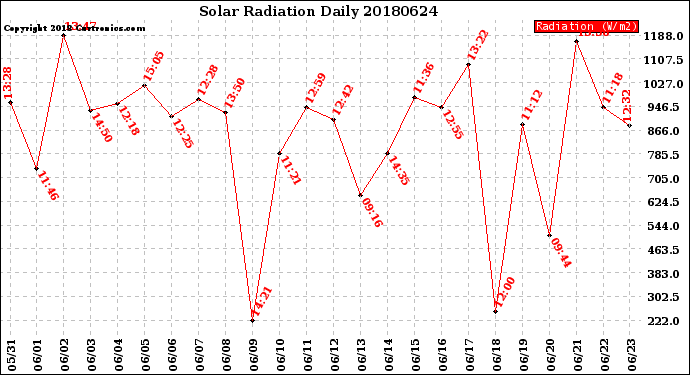 Milwaukee Weather Solar Radiation<br>Daily