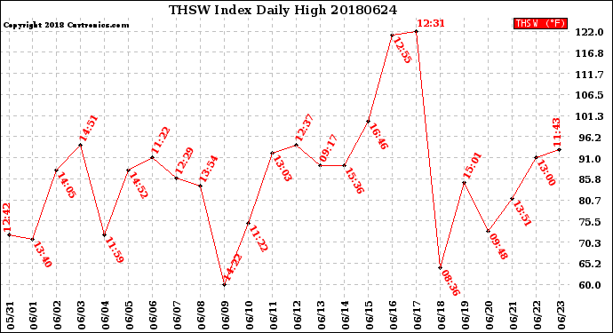 Milwaukee Weather THSW Index<br>Daily High