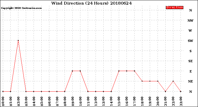 Milwaukee Weather Wind Direction<br>(24 Hours)