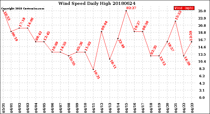 Milwaukee Weather Wind Speed<br>Daily High