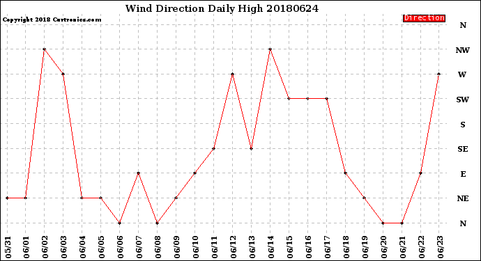Milwaukee Weather Wind Direction<br>Daily High