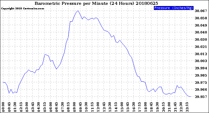 Milwaukee Weather Barometric Pressure<br>per Minute<br>(24 Hours)
