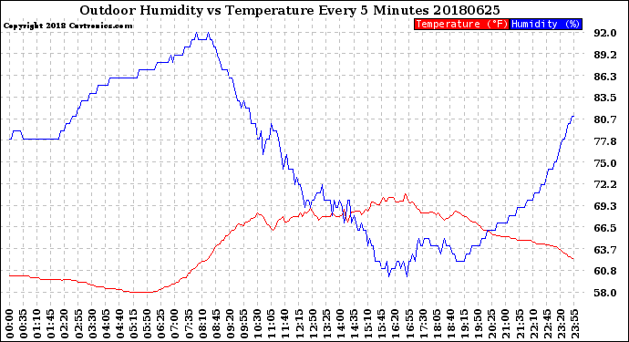 Milwaukee Weather Outdoor Humidity<br>vs Temperature<br>Every 5 Minutes