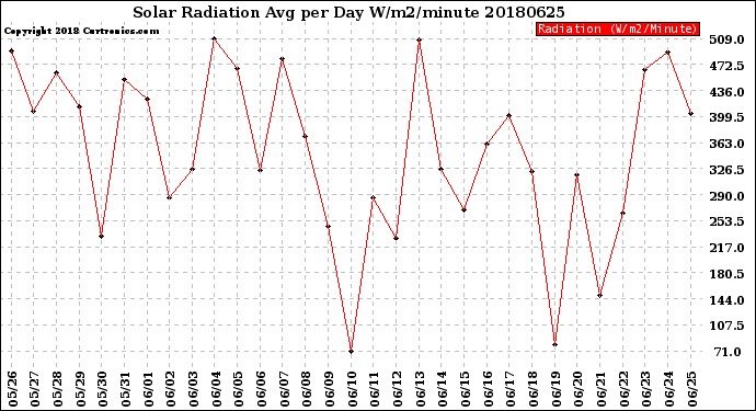 Milwaukee Weather Solar Radiation<br>Avg per Day W/m2/minute