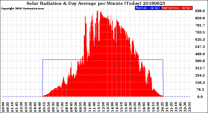 Milwaukee Weather Solar Radiation<br>& Day Average<br>per Minute<br>(Today)