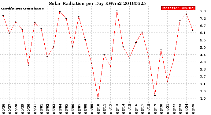Milwaukee Weather Solar Radiation<br>per Day KW/m2
