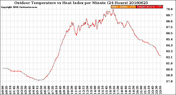 Milwaukee Weather Outdoor Temperature<br>vs Heat Index<br>per Minute<br>(24 Hours)