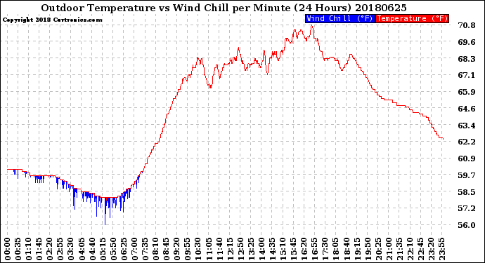 Milwaukee Weather Outdoor Temperature<br>vs Wind Chill<br>per Minute<br>(24 Hours)
