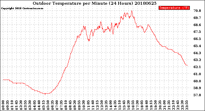 Milwaukee Weather Outdoor Temperature<br>per Minute<br>(24 Hours)