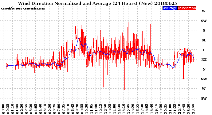 Milwaukee Weather Wind Direction<br>Normalized and Average<br>(24 Hours) (New)