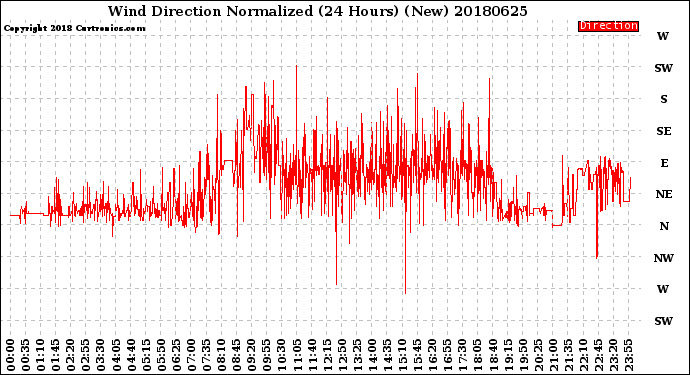 Milwaukee Weather Wind Direction<br>Normalized<br>(24 Hours) (New)