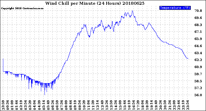 Milwaukee Weather Wind Chill<br>per Minute<br>(24 Hours)