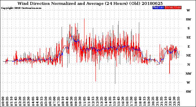 Milwaukee Weather Wind Direction<br>Normalized and Average<br>(24 Hours) (Old)