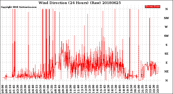 Milwaukee Weather Wind Direction<br>(24 Hours) (Raw)