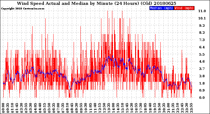 Milwaukee Weather Wind Speed<br>Actual and Median<br>by Minute<br>(24 Hours) (Old)