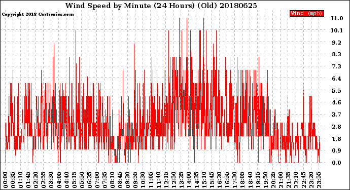 Milwaukee Weather Wind Speed<br>by Minute<br>(24 Hours) (Old)