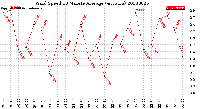 Milwaukee Weather Wind Speed<br>10 Minute Average<br>(4 Hours)
