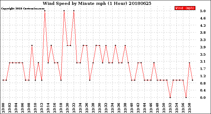 Milwaukee Weather Wind Speed<br>by Minute mph<br>(1 Hour)