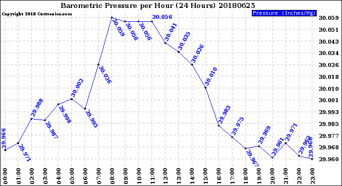 Milwaukee Weather Barometric Pressure<br>per Hour<br>(24 Hours)
