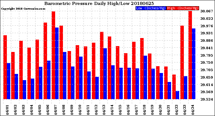 Milwaukee Weather Barometric Pressure<br>Daily High/Low