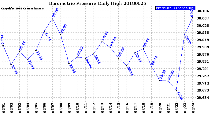 Milwaukee Weather Barometric Pressure<br>Daily High
