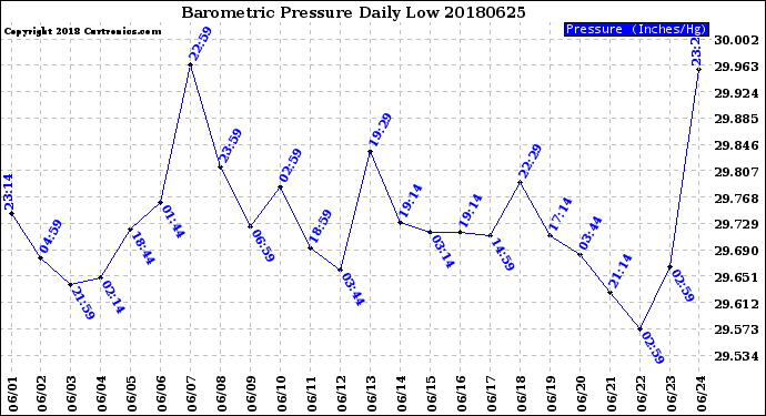 Milwaukee Weather Barometric Pressure<br>Daily Low