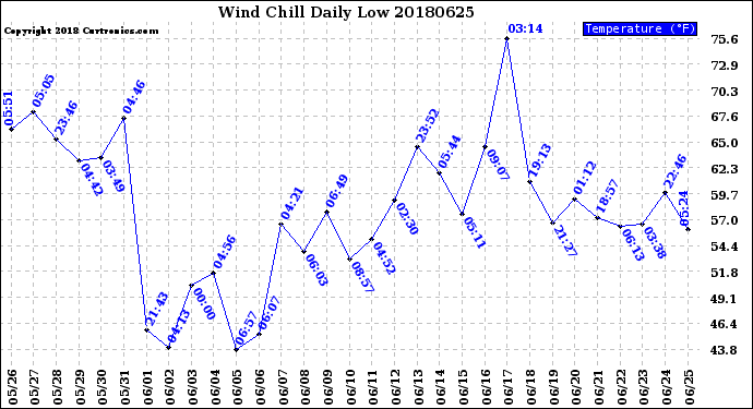 Milwaukee Weather Wind Chill<br>Daily Low