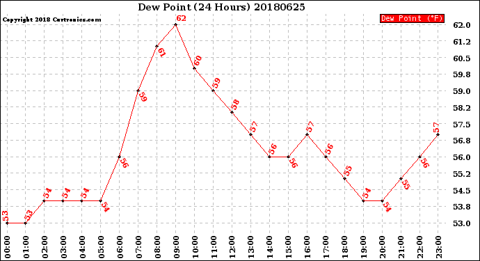 Milwaukee Weather Dew Point<br>(24 Hours)